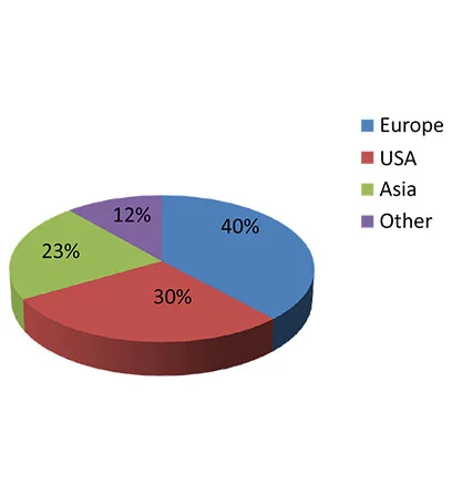 market share
